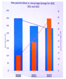 new patients vs miscarriages